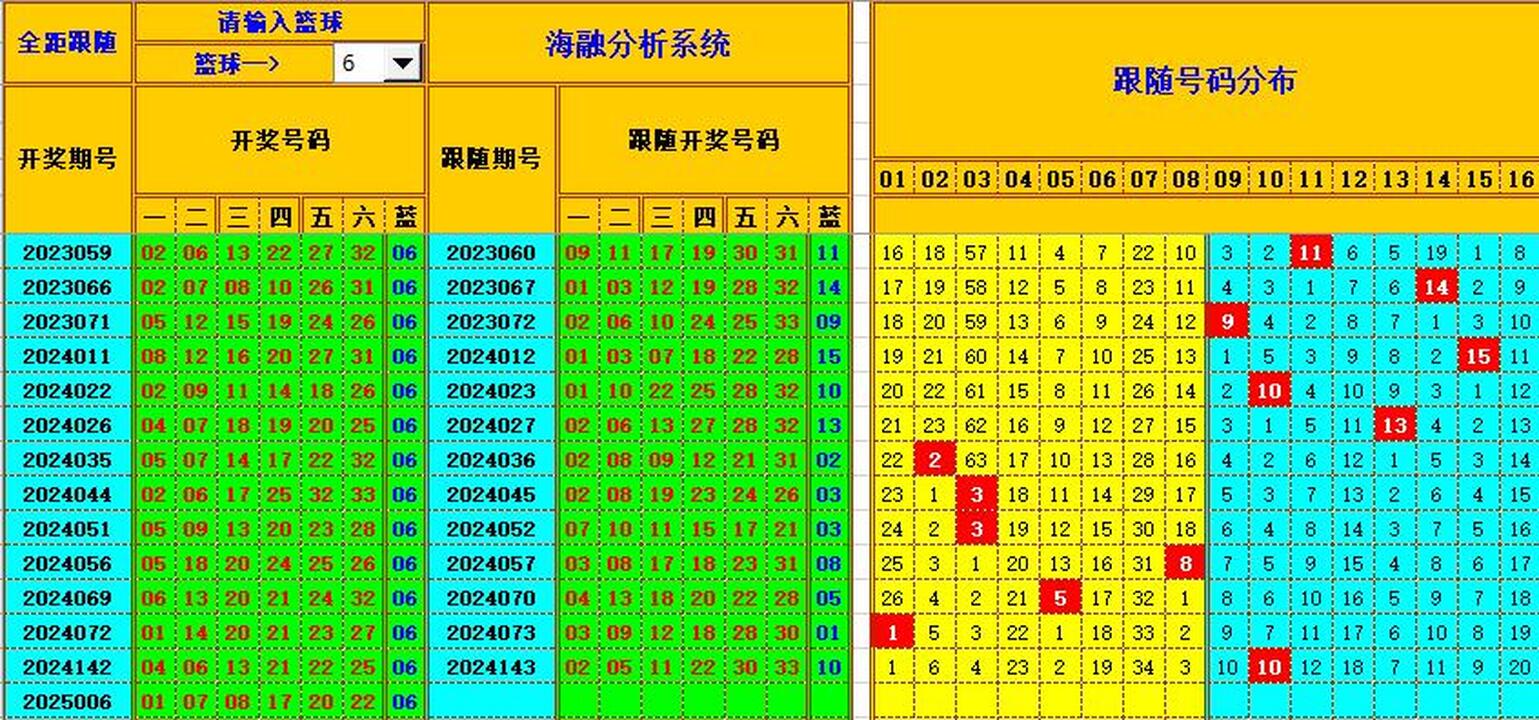 双色球第2025007期海融看图说号之双色遗漏分析(资深达人)