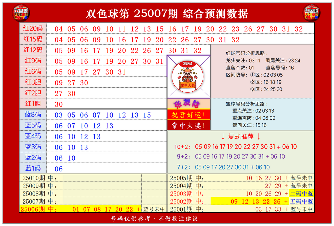 双色球第2025007期张友稔20码围红+8码围蓝+复式+单注+胆码综合推荐