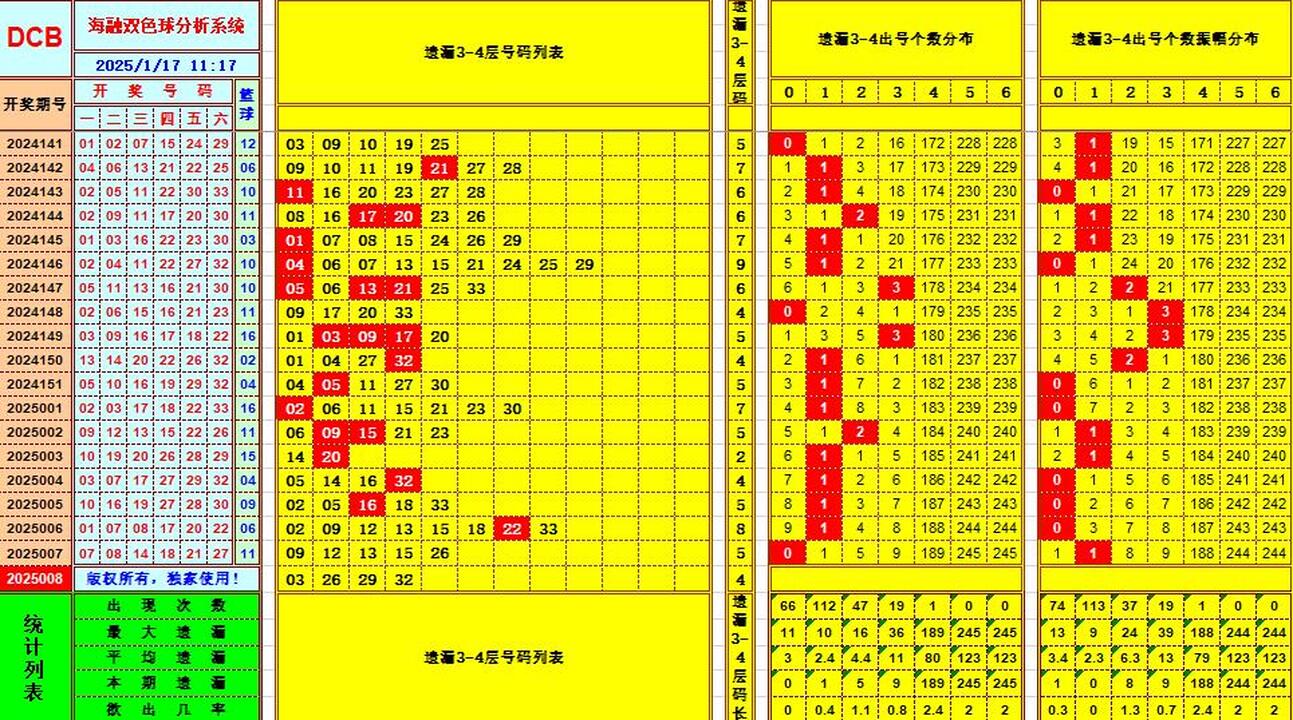双色球第2025008期海融看图说号之双色遗漏分析(资深达人)