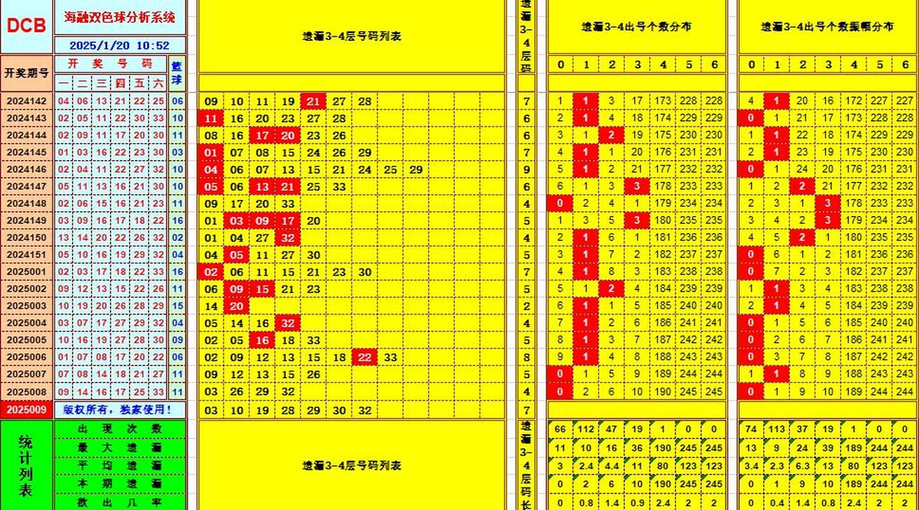 双色球第2025009期海融看图说号之双色遗漏分析(资深达人)