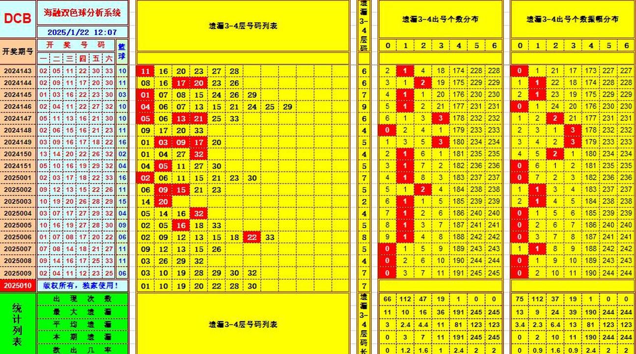 双色球第2025010期海融看图说号之双色遗漏分析(资深达人)