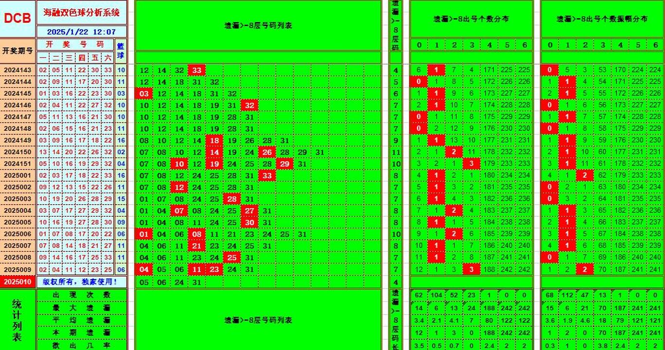 双色球第2025010期海融看图说号之双色遗漏分析(资深达人)