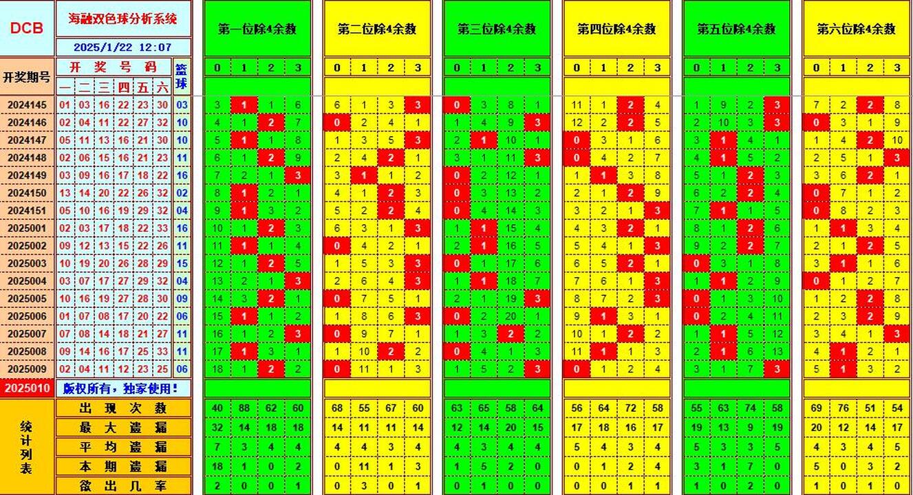 双色球第2025010期海融看图说号之双色遗漏分析(资深达人)