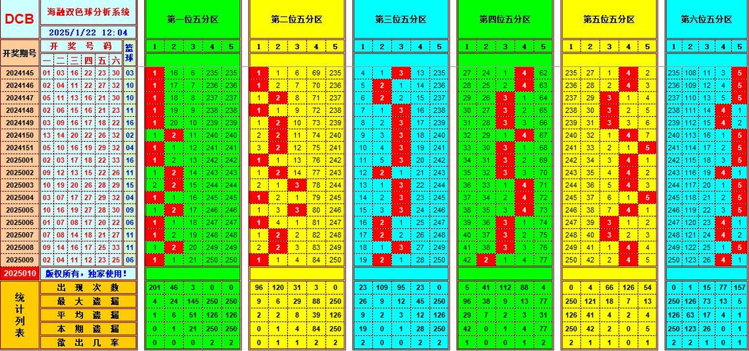 双色球第2025010期海融看图说号之双色遗漏分析(资深达人)
