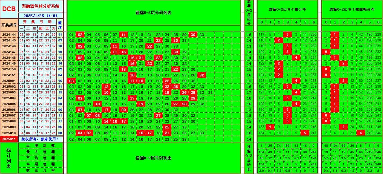 双色球第2025011期海融看图说号之双色遗漏分析(资深达人)