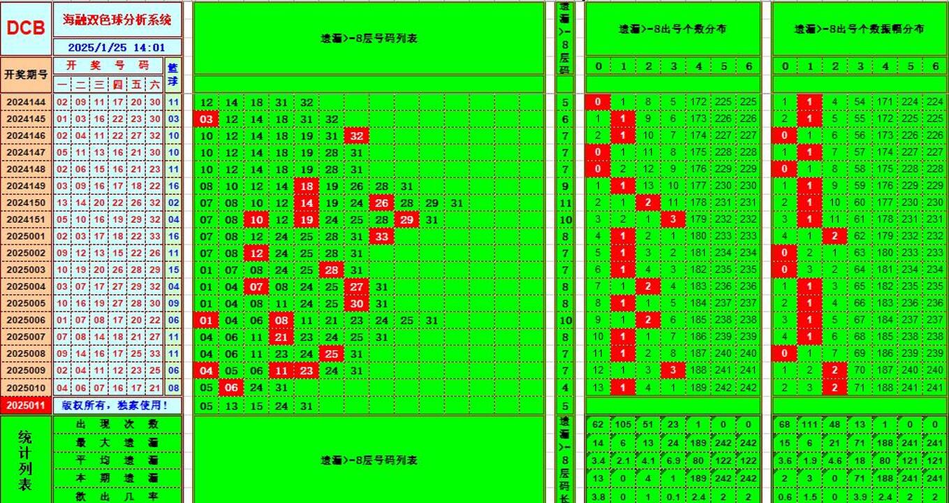 双色球第2025011期海融看图说号之双色遗漏分析(资深达人)