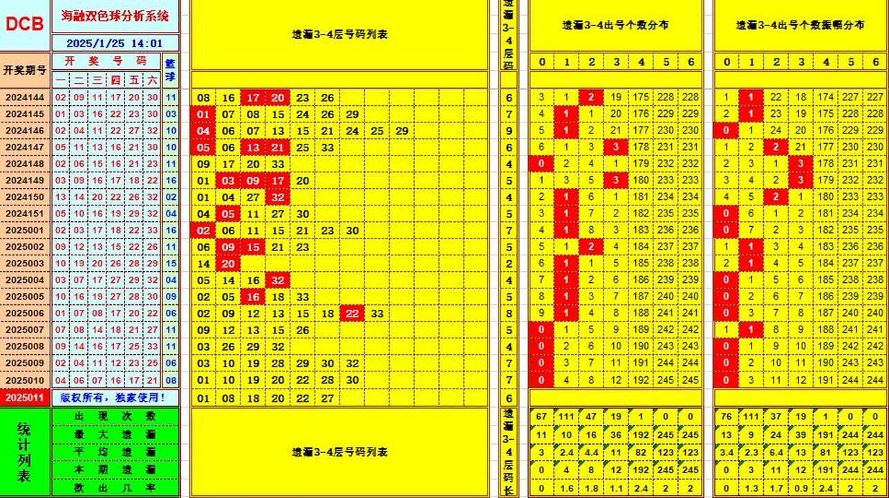 双色球第2025011期海融看图说号之双色遗漏分析(资深达人)