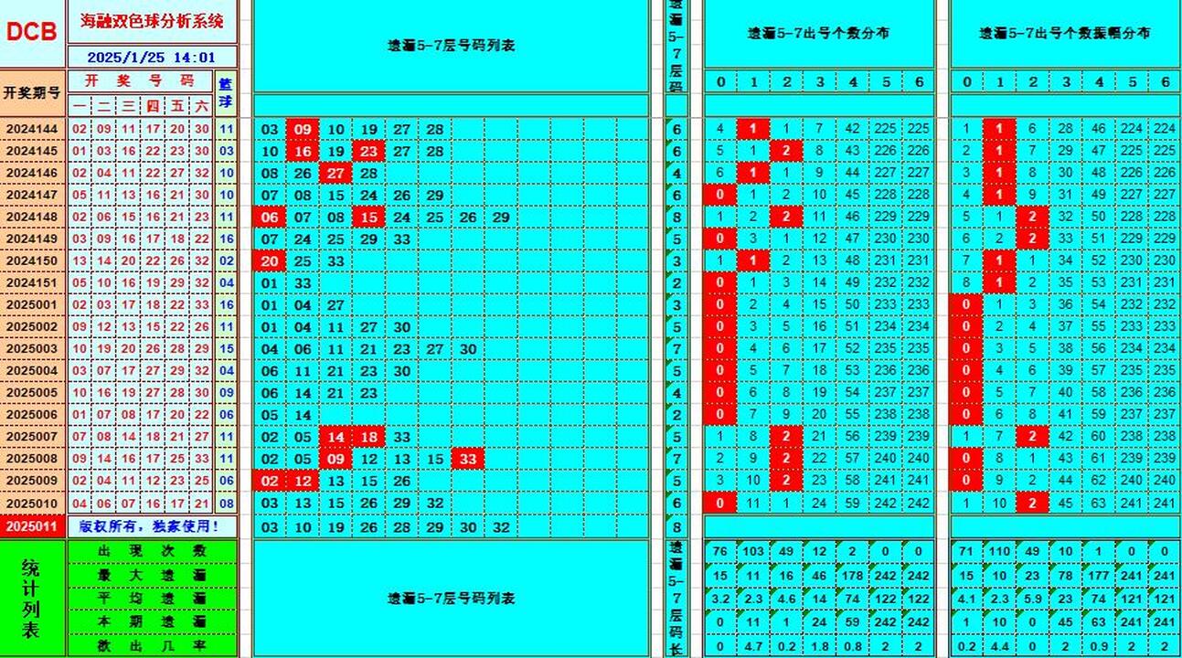 双色球第2025011期海融看图说号之双色遗漏分析(资深达人)