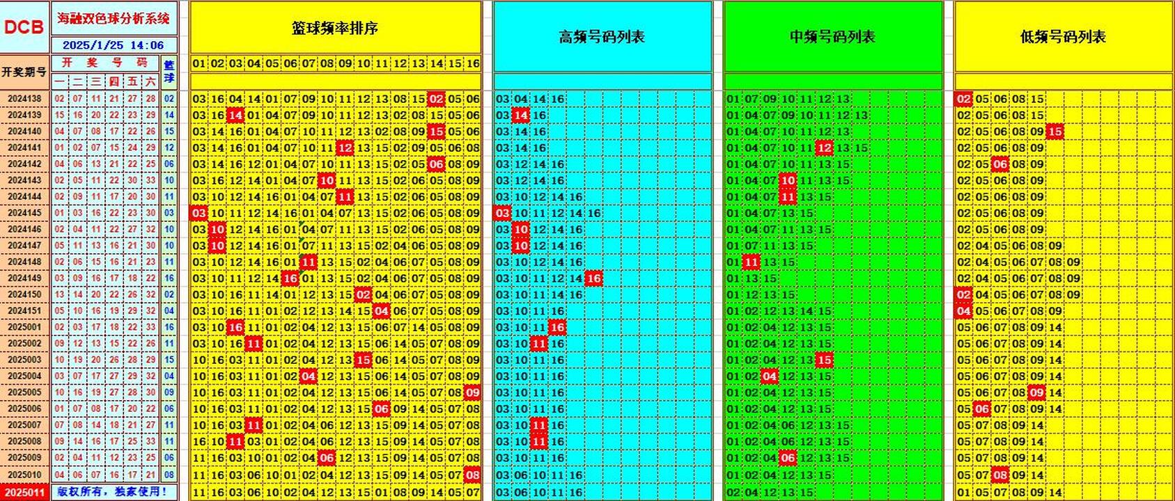 双色球第2025011期海融看图说号之双色遗漏分析(资深达人)