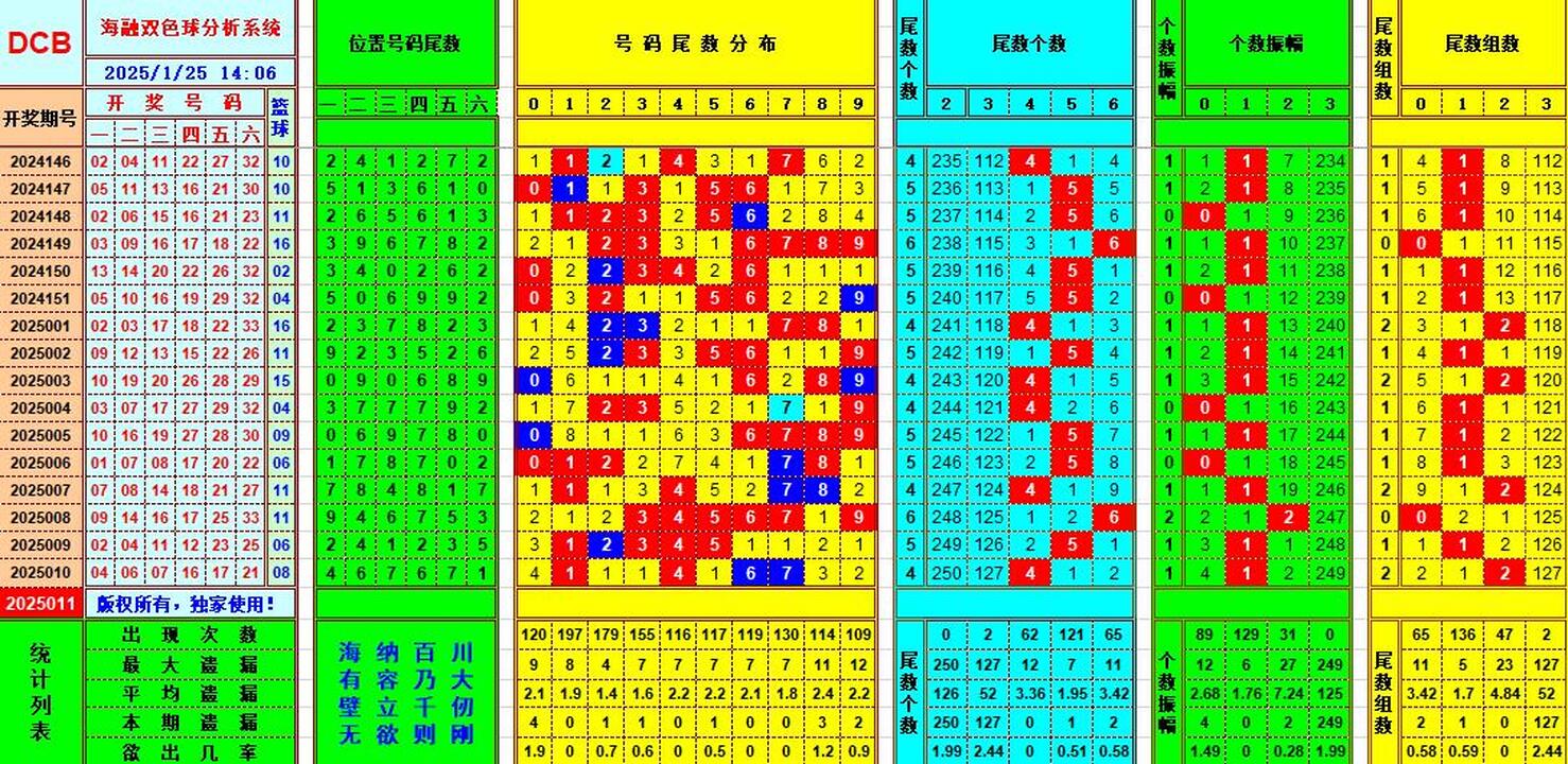 双色球第2025011期海融看图说号之双色遗漏分析(资深达人)