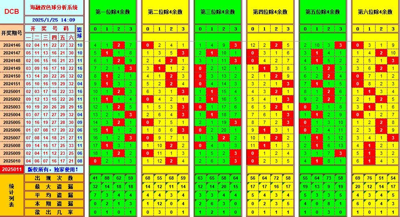 双色球第2025011期海融看图说号之双色遗漏分析(资深达人)
