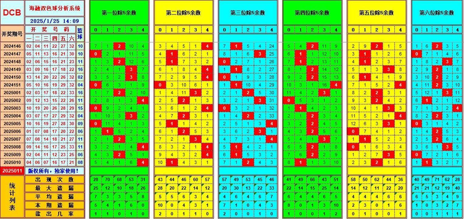 双色球第2025011期海融看图说号之双色遗漏分析(资深达人)