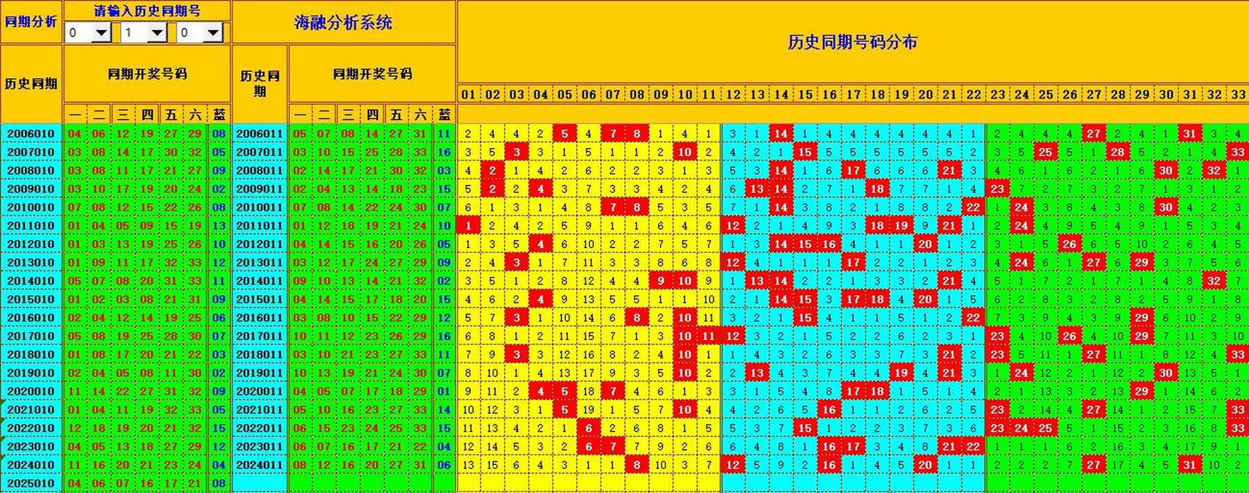 双色球第2025011期海融看图说号之双色遗漏分析(资深达人)