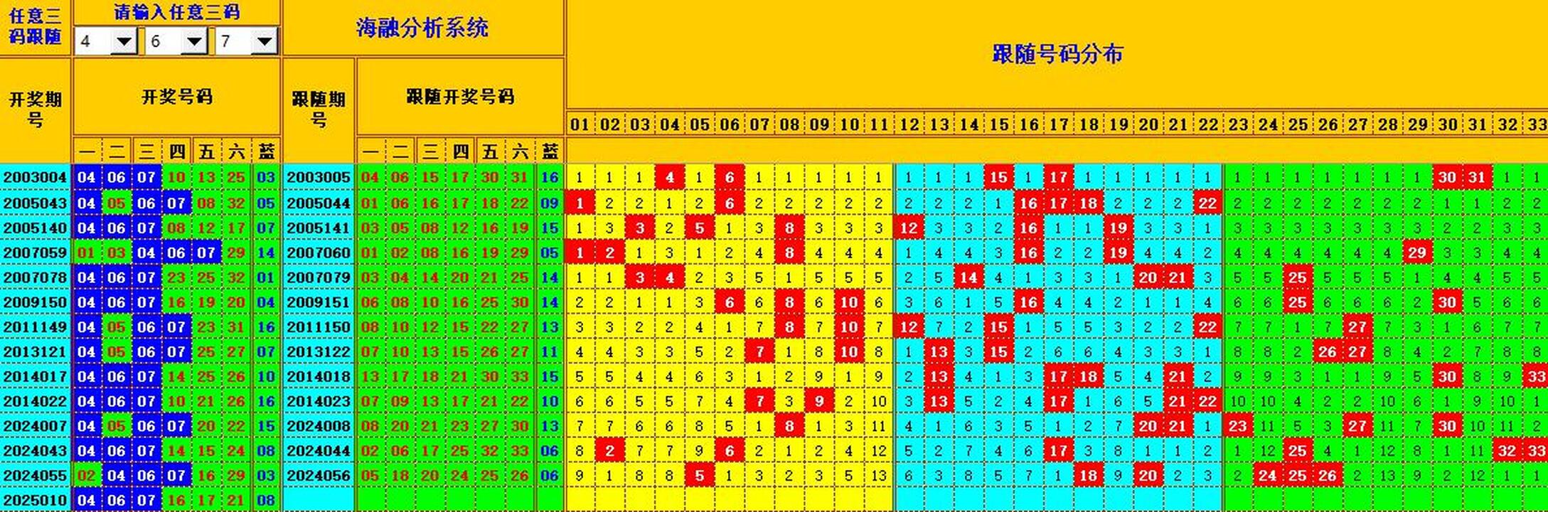 双色球第2025011期海融看图说号之双色遗漏分析(资深达人)