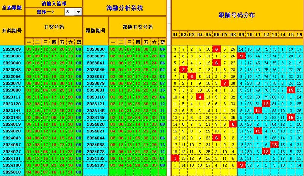 双色球第2025011期海融看图说号之双色遗漏分析(资深达人)