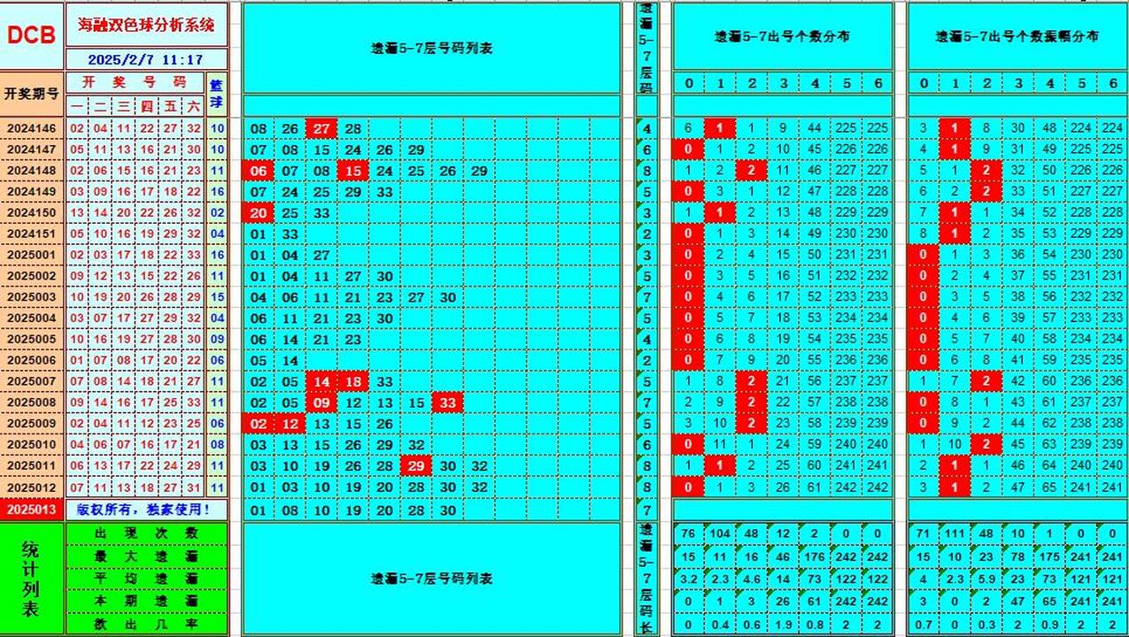 双色球第2025013期海融看图说号之双色遗漏分析(资深达人)