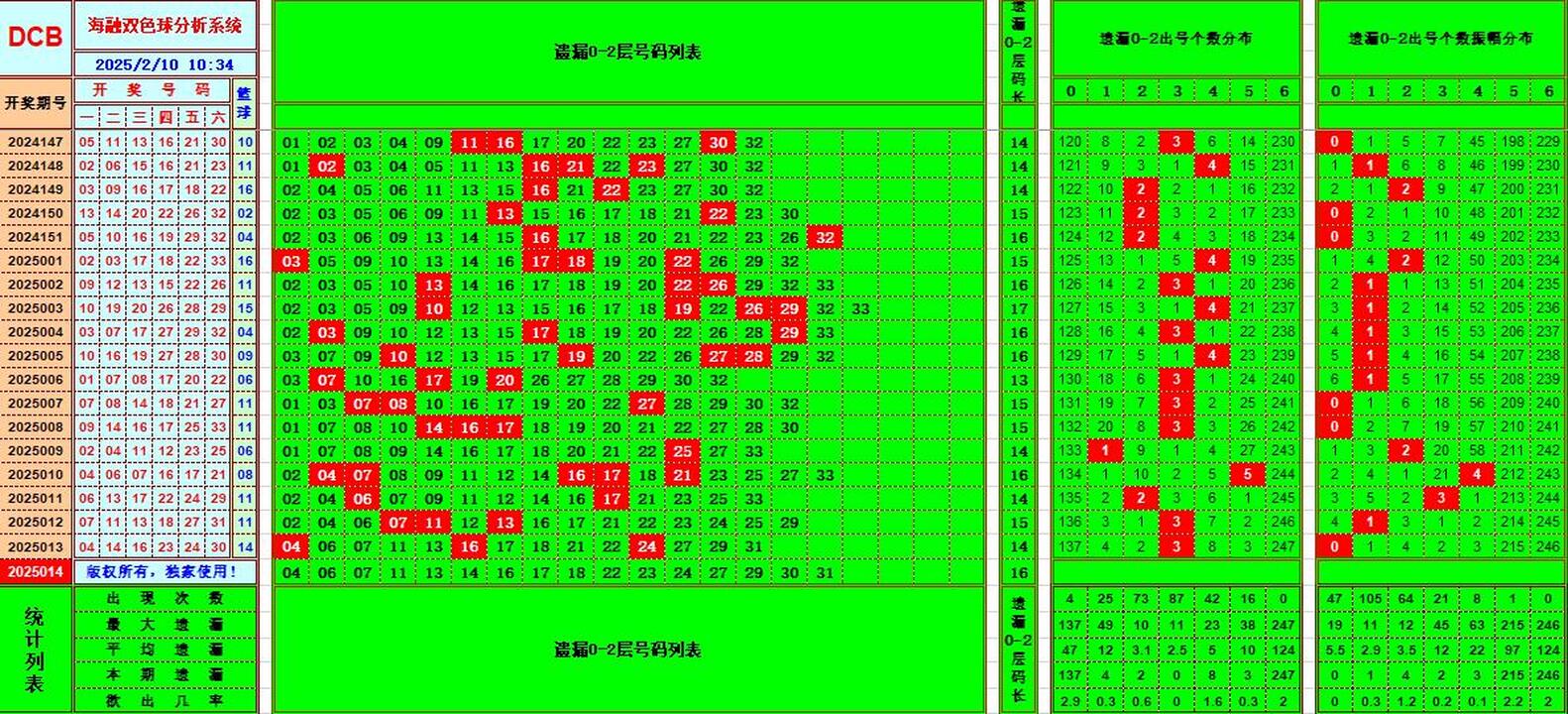 双色球第2025014期海融看图说号之双色遗漏分析(资深达人)