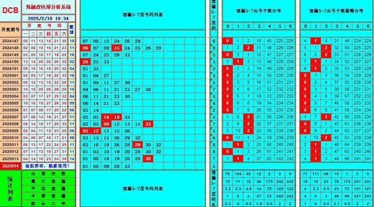 双色球第2025014期海融看图说号之双色遗漏分析(资深达人)