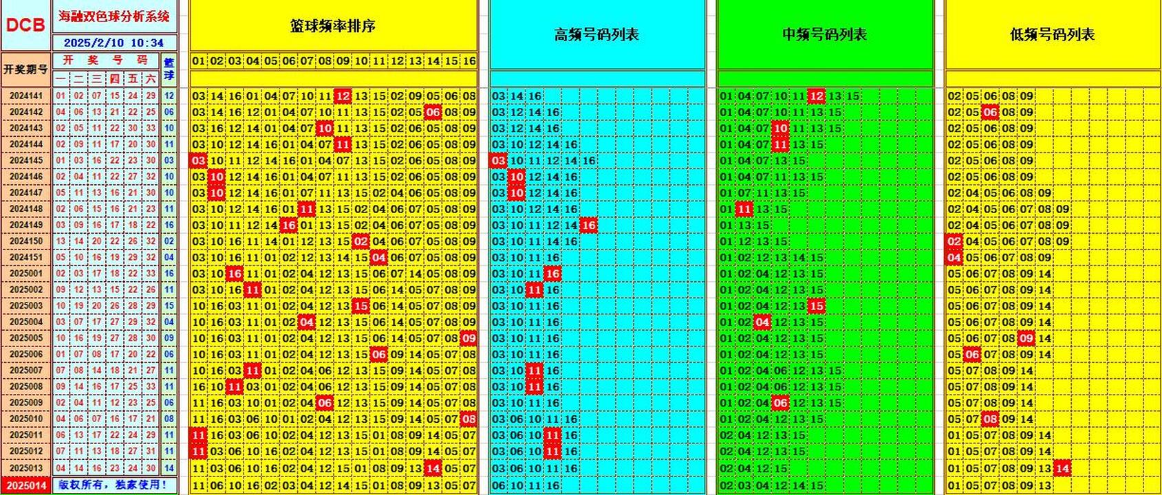 双色球第2025014期海融看图说号之双色遗漏分析(资深达人)
