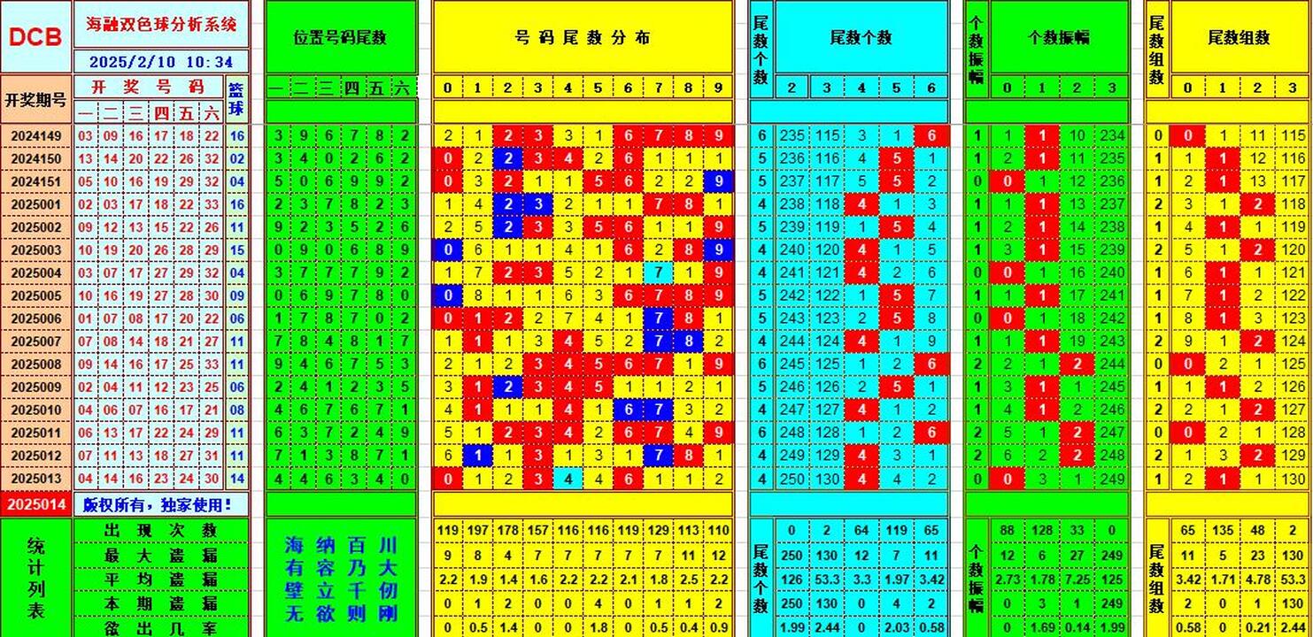 双色球第2025014期海融看图说号之双色遗漏分析(资深达人)
