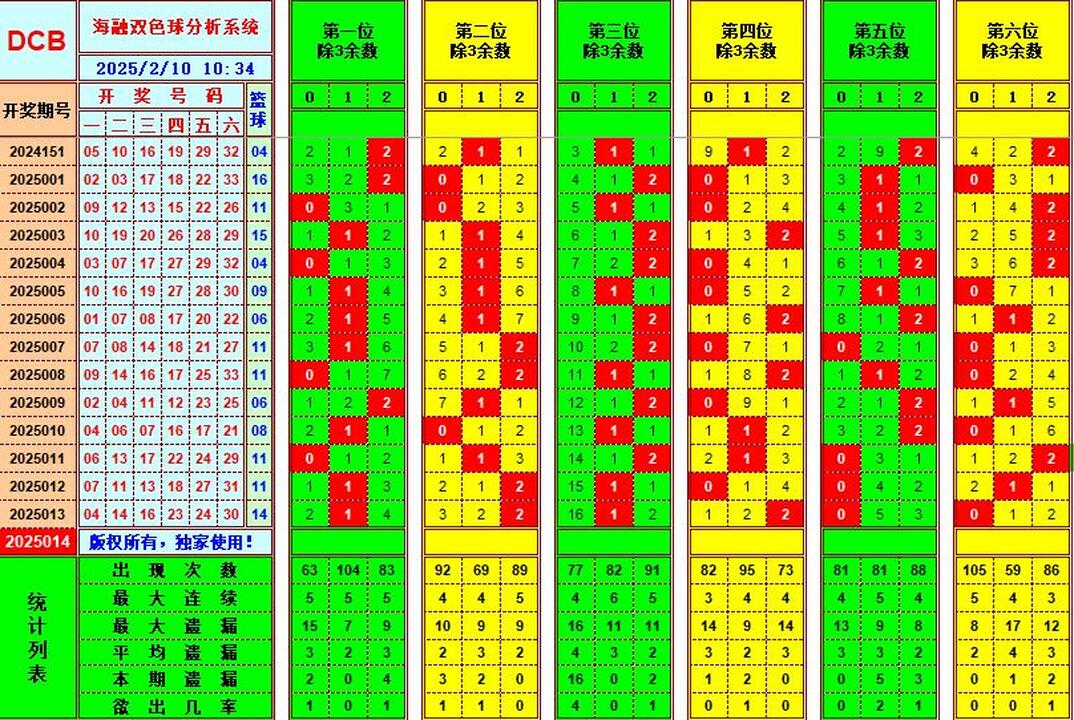 双色球第2025014期海融看图说号之双色遗漏分析(资深达人)