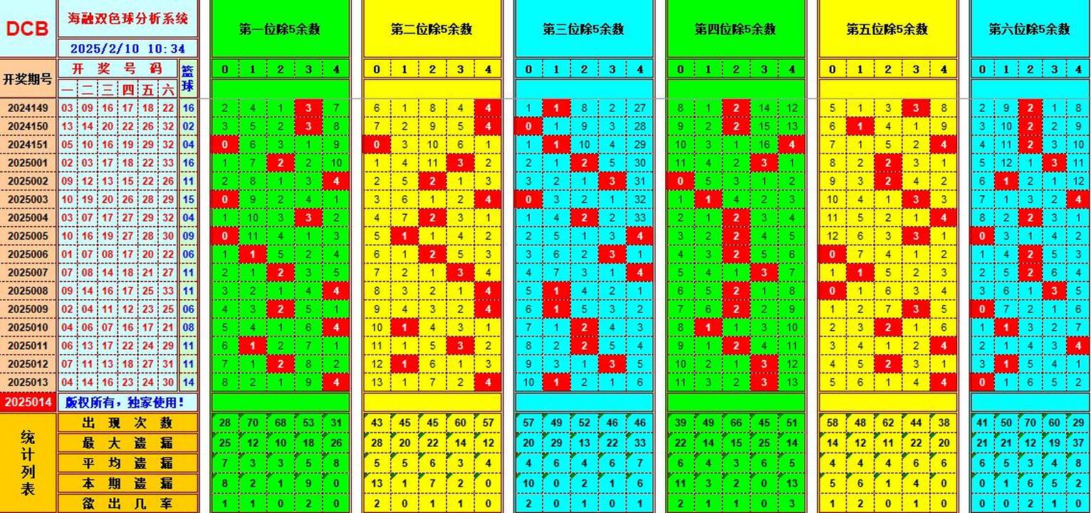 双色球第2025014期海融看图说号之双色遗漏分析(资深达人)