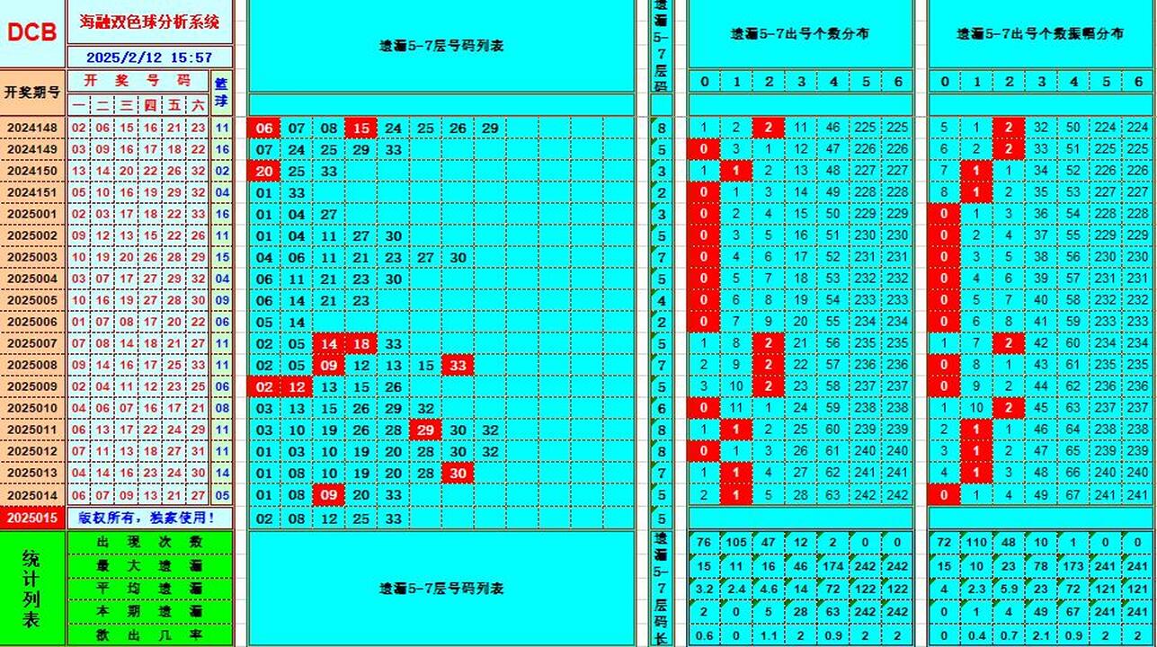 双色球第2025015期海融看图说号之双色遗漏分析(资深达人)