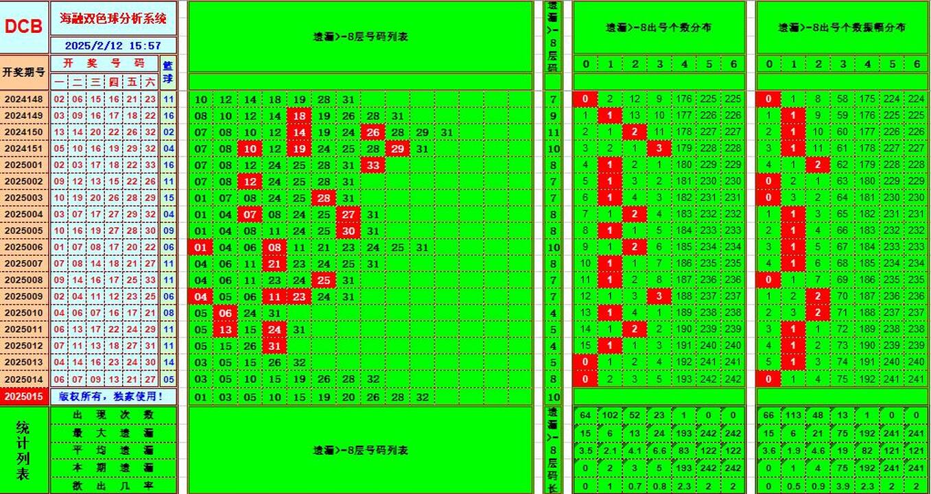 双色球第2025015期海融看图说号之双色遗漏分析(资深达人)