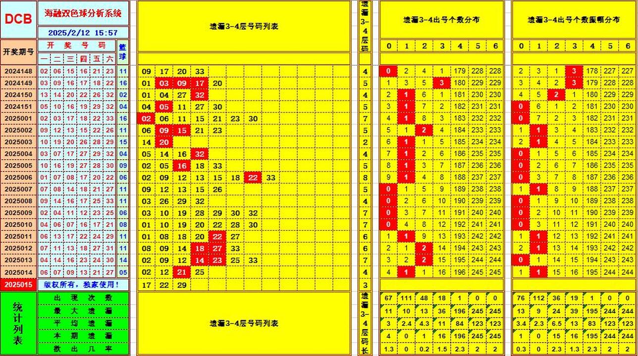 双色球第2025015期海融看图说号之双色遗漏分析(资深达人)