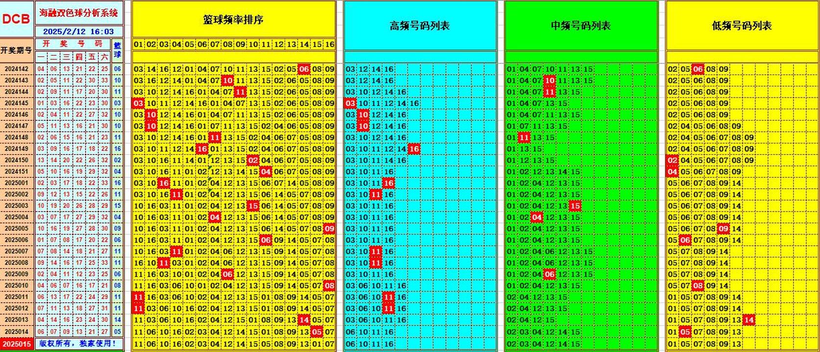 双色球第2025015期海融看图说号之双色遗漏分析(资深达人)
