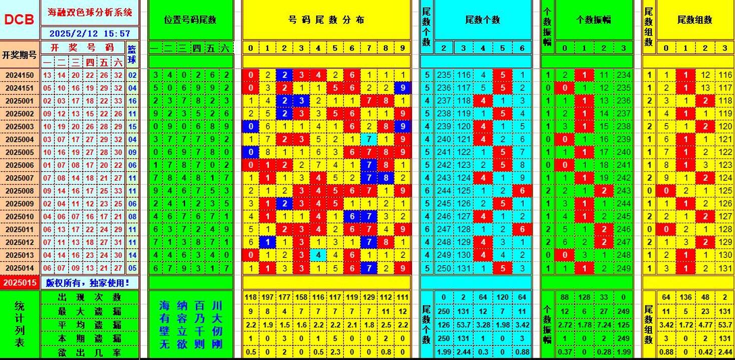 双色球第2025015期海融看图说号之双色遗漏分析(资深达人)