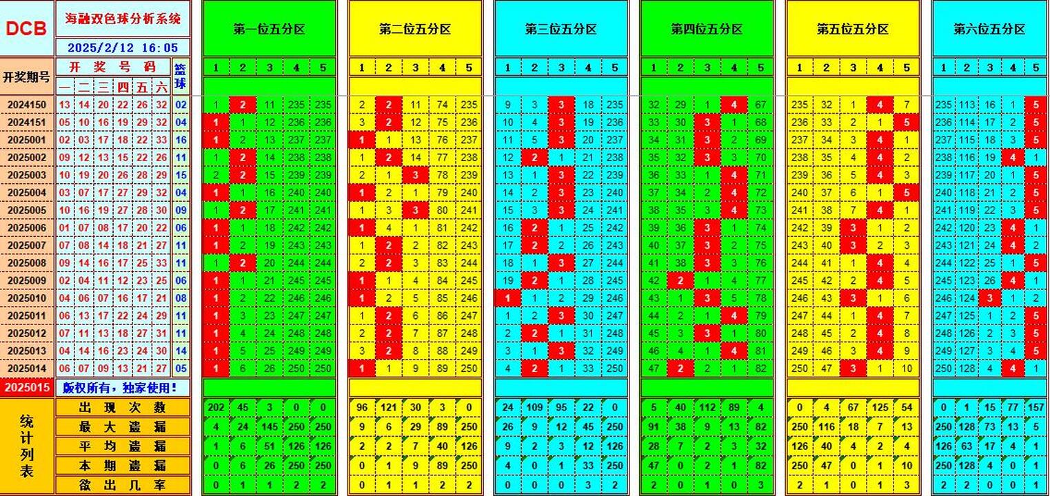 双色球第2025015期海融看图说号之双色遗漏分析(资深达人)
