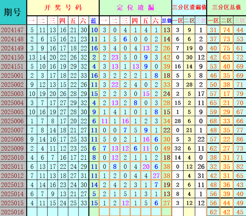 双色球第2025016期4两搏千金定位遗漏分析推荐（4两出品必属精品）