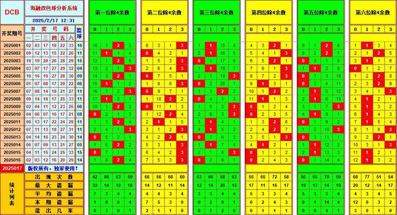 双色球第2025017期海融看图说号之双色遗漏分析(资深达人)