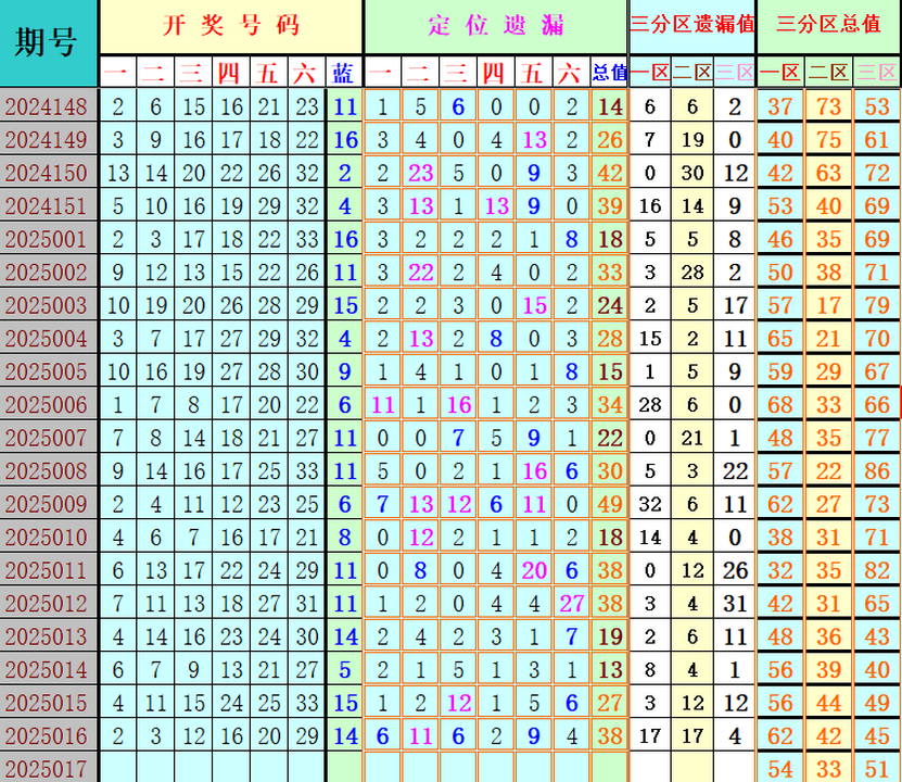 双色球第2025017期4两搏千金定位遗漏分析推荐（4两出品必属精品）