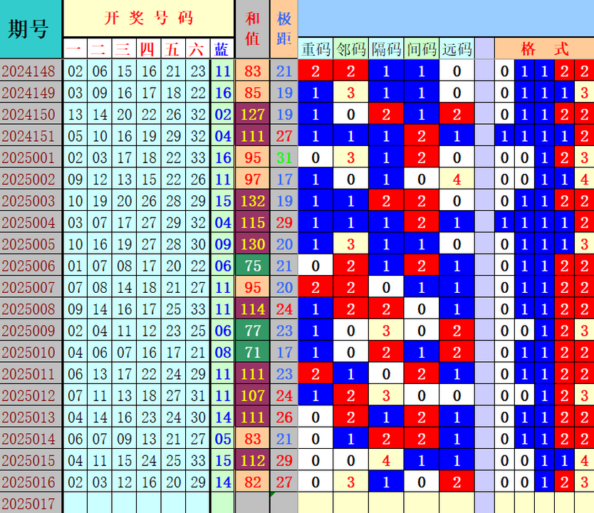 双色球第2025017期4两搏千金定位遗漏分析推荐（4两出品必属精品）