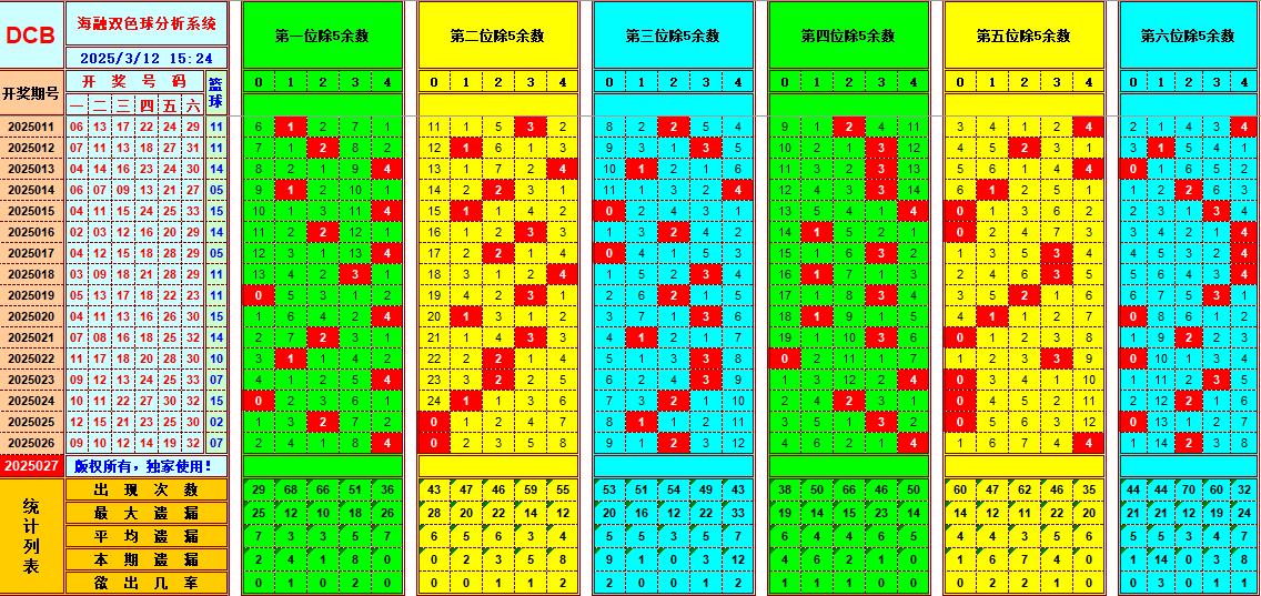 双色球第2025027期海融看图说号之双色遗漏分析(资深达人)