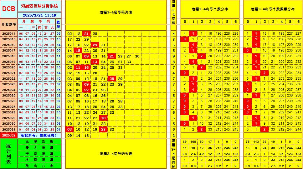 双色球第2025032期海融看图说号之双色遗漏分析(资深达人)