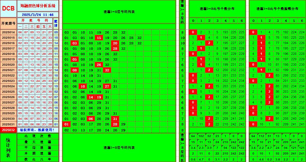 双色球第2025032期海融看图说号之双色遗漏分析(资深达人)
