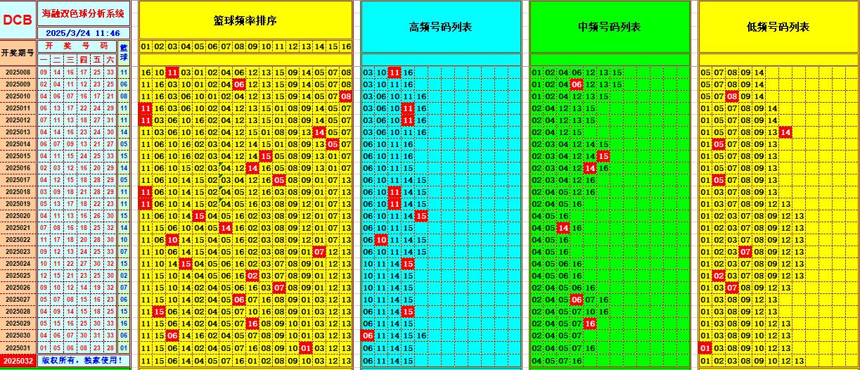 双色球第2025032期海融看图说号之双色遗漏分析(资深达人)