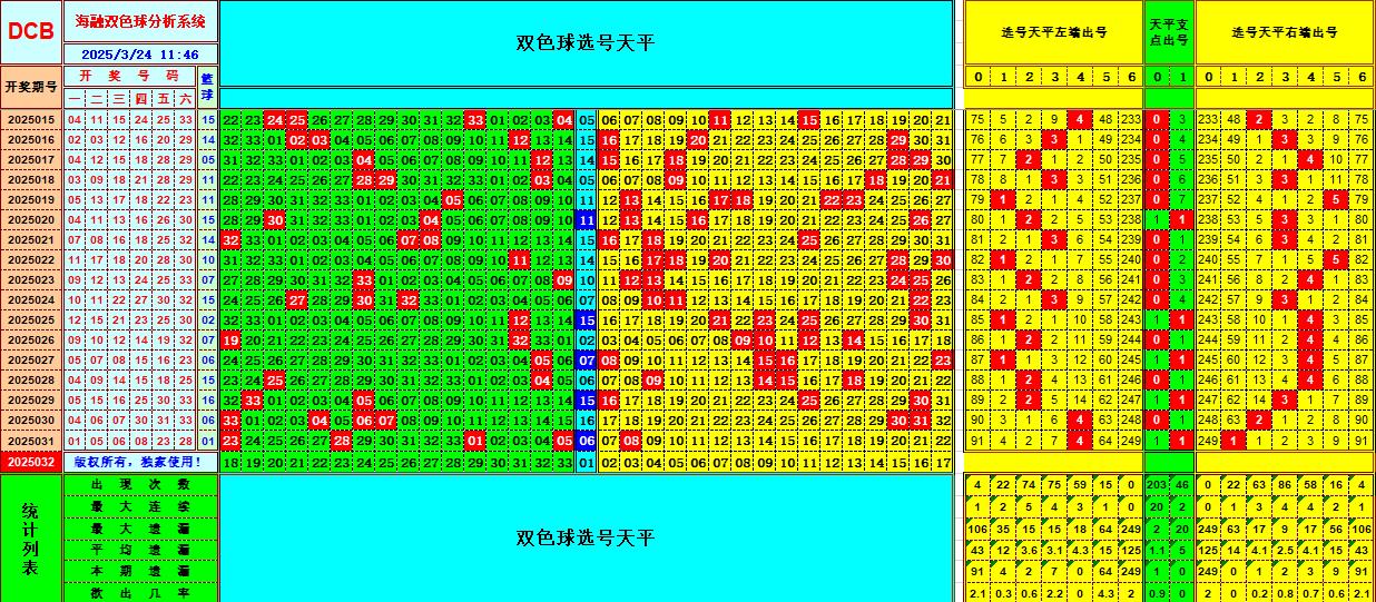 双色球第2025032期海融看图说号之双色遗漏分析(资深达人)