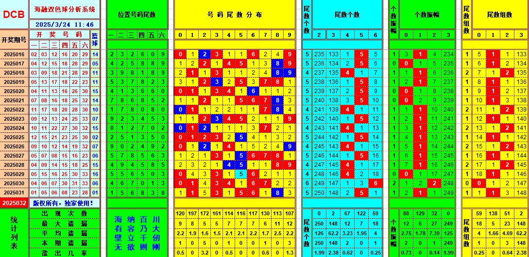 双色球第2025032期海融看图说号之双色遗漏分析(资深达人)