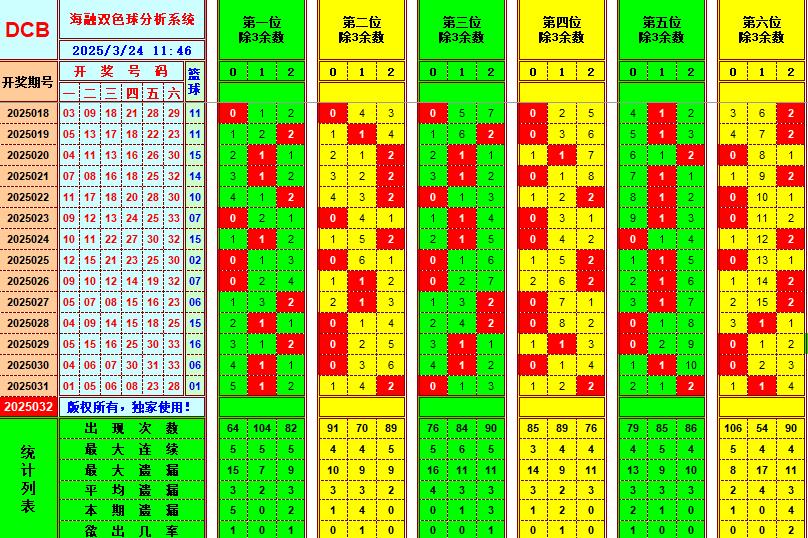 双色球第2025032期海融看图说号之双色遗漏分析(资深达人)