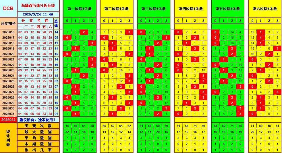 双色球第2025032期海融看图说号之双色遗漏分析(资深达人)