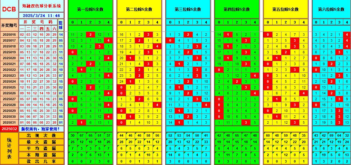 双色球第2025032期海融看图说号之双色遗漏分析(资深达人)