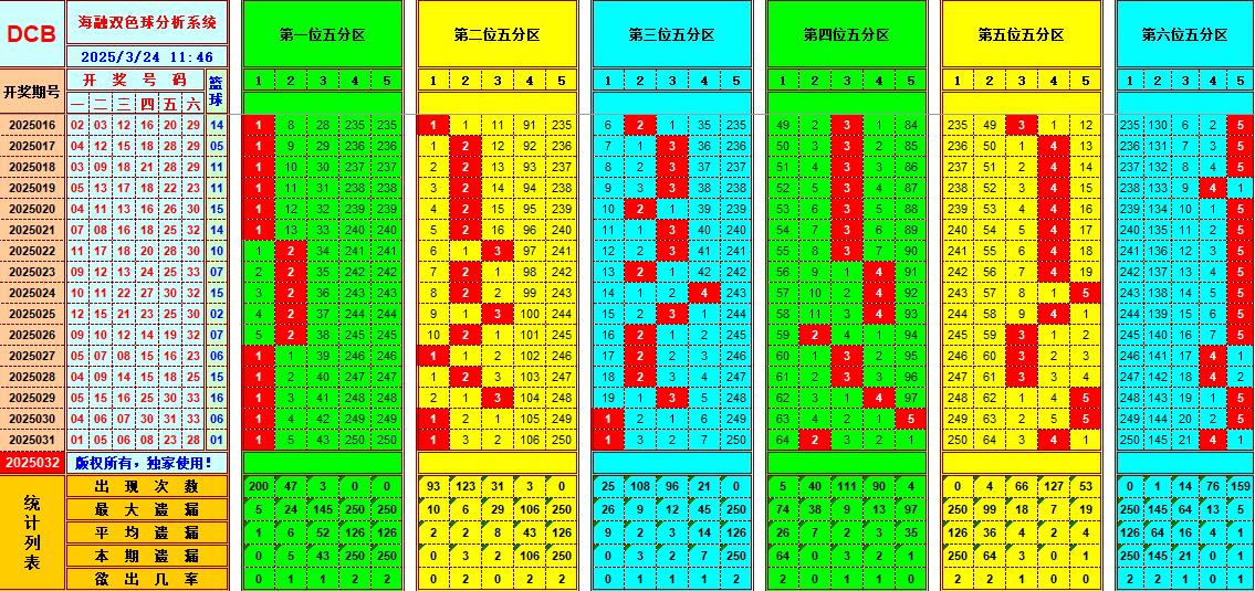 双色球第2025032期海融看图说号之双色遗漏分析(资深达人)