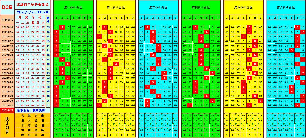 双色球第2025032期海融看图说号之双色遗漏分析(资深达人)