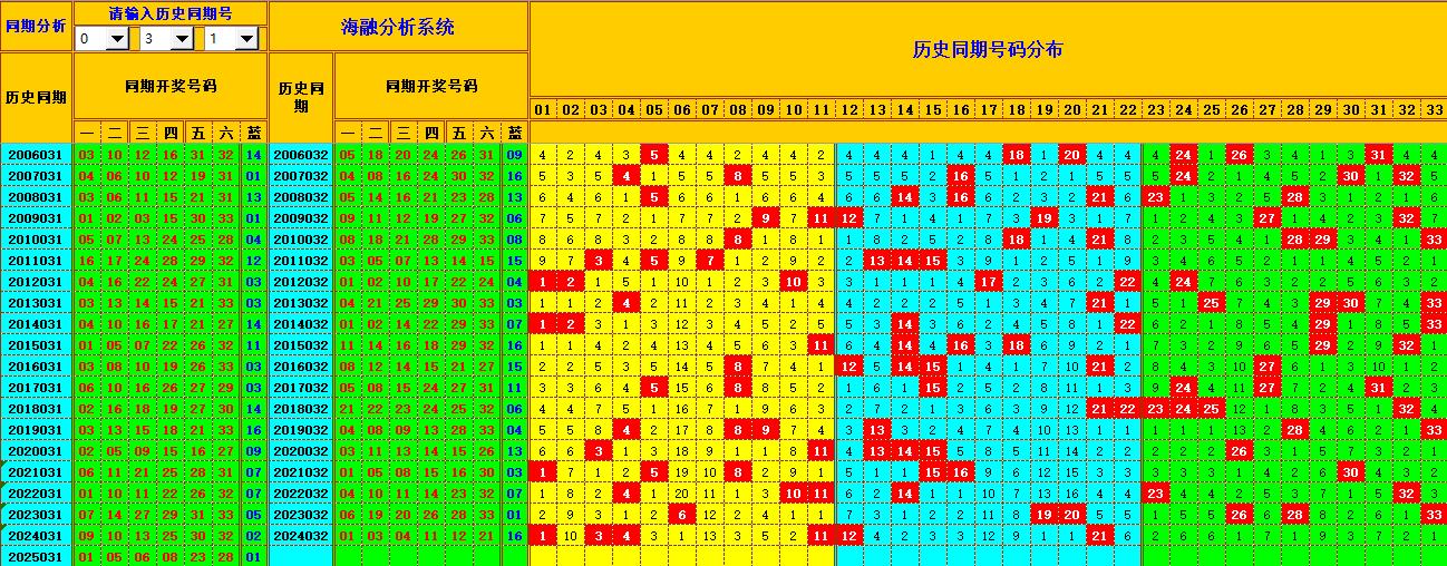 双色球第2025032期海融看图说号之双色遗漏分析(资深达人)