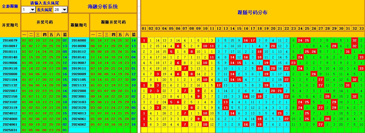 双色球第2025032期海融看图说号之双色遗漏分析(资深达人)