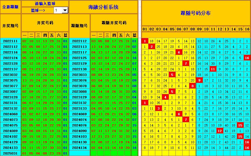 双色球第2025032期海融看图说号之双色遗漏分析(资深达人)